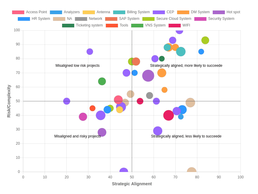 Costbars bubble chart for project selection
